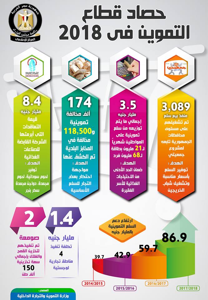 المركز الإعلامي لمجلس الوزراء ‏يسلط الضوء على حصاد‎ ‎قطاع التموين في 2018‏