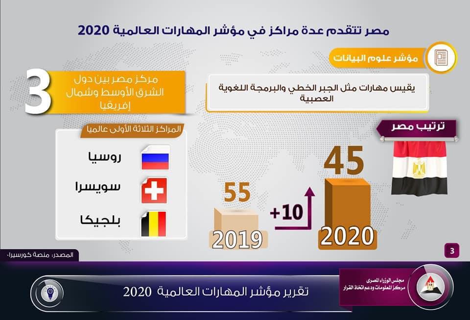 بالإنفوجراف ..مصر تتقدم عدة مراكز في مؤشر المهارات العالمية 2020